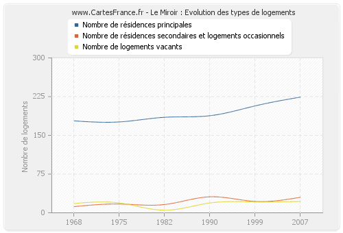 Le Miroir : Evolution des types de logements